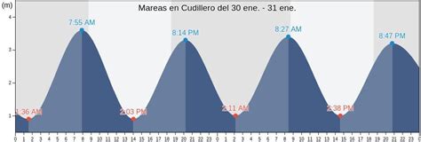 Tabla de Mareas de Cudillero Hoy 